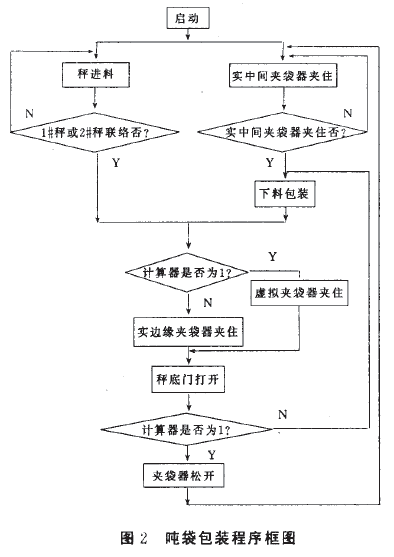 吨袋包装程序框图