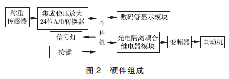 包装机硬件组成图