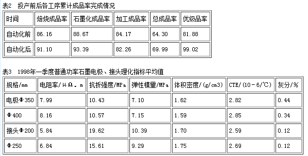 电极产品质量显著提高情况表