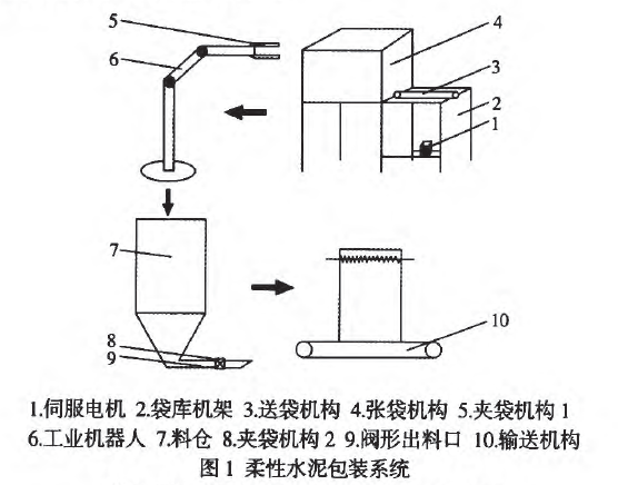 柔性水泥包装系统