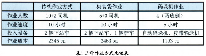 自动码垛机三种作业方式比较表