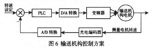 输送机构控制方案图