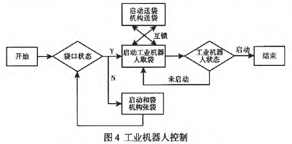 工业机器人控制图