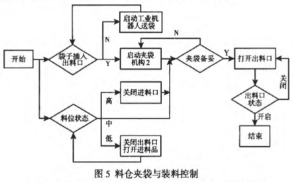 料仓夹袋与装料控制图