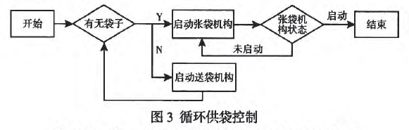 循环供袋控制图