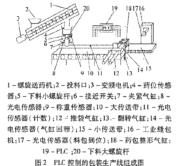 PLC控制的包装生产线组成图