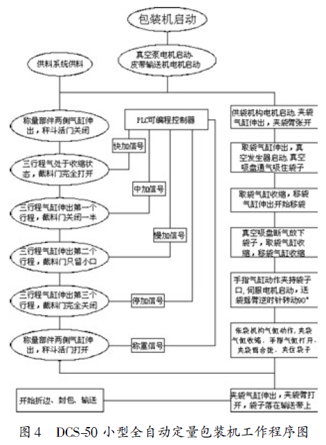 全自动定量包装机工作程序图