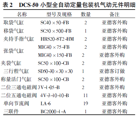 全自动定量包装机气动元件明细表