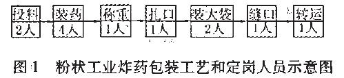 粉状工业炸药包装工艺和定岗人员示意图