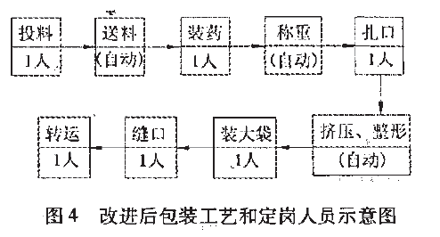 改进后的包装工艺和定岗人员示意图