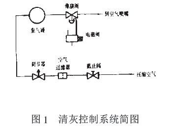清灰系统示意图