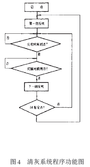 清灰系统程序功能图
