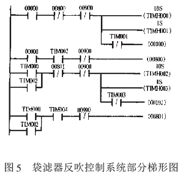 袋滤器反吹控制系统部分梯形图