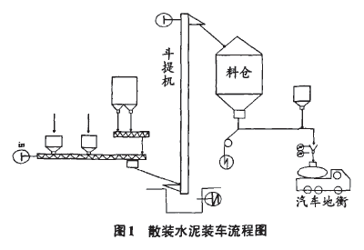 散装水泥装车流程图