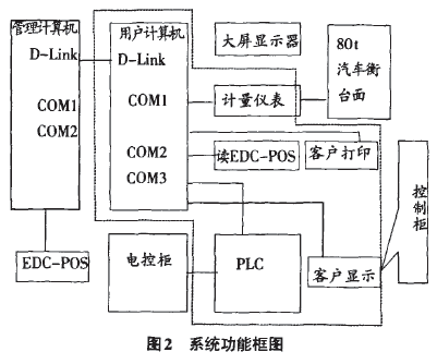 散装水泥自动装车系统功能框图