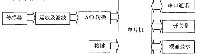 称重控制系统结构原理图