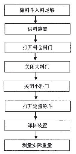 定量包装秤流程图