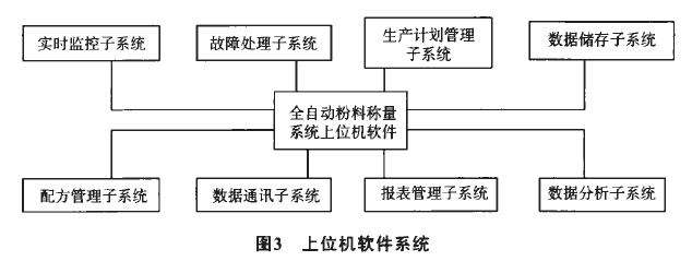 上位机软件系统图