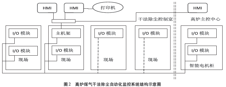 高炉煤气干法除尘自动化监控系统结构示意图