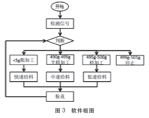 称重系统的整体程序流程图