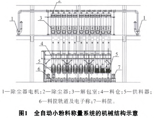 全自动小粉料称量系统的机械结构示意图