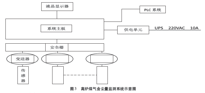 高炉煤气自动控制在含尘量监测系统示意图