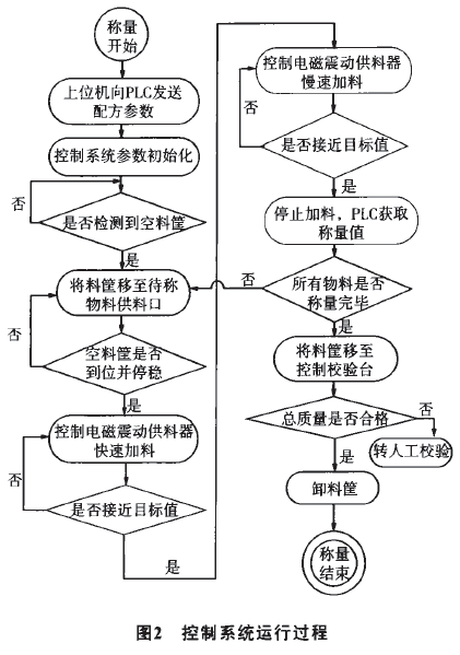 全自动小粉料称量控制系统运行过程图