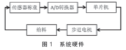 称重系统硬件组成图