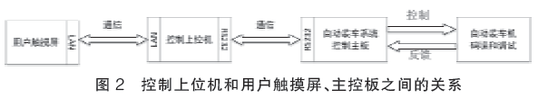 控制上位机和用户触摸屏、主控板之间的关系图