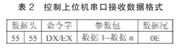 控制上位串口发送数据格式表