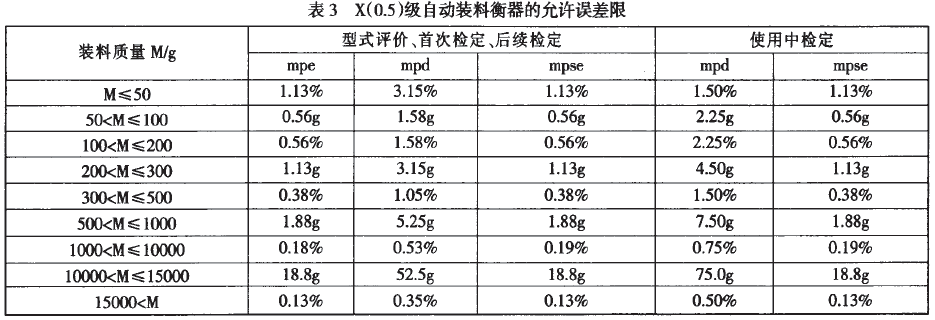 自动装料衡器允许误差限表