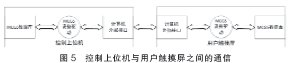 控制上位与用户触摸屏之间的通信图