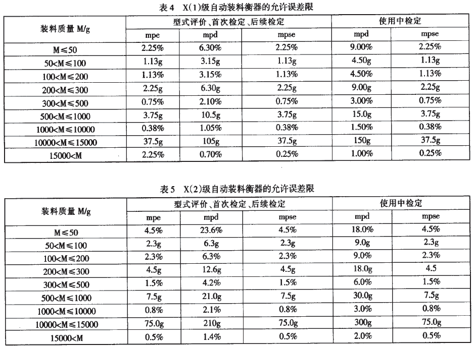 自动装料衡器允许误差限表