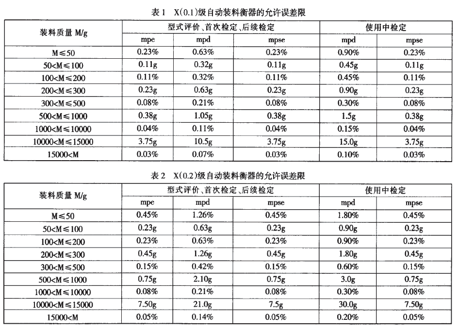 自动装料衡器允许误差限表