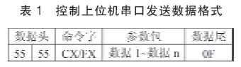 控制上位串口发送数据格式表