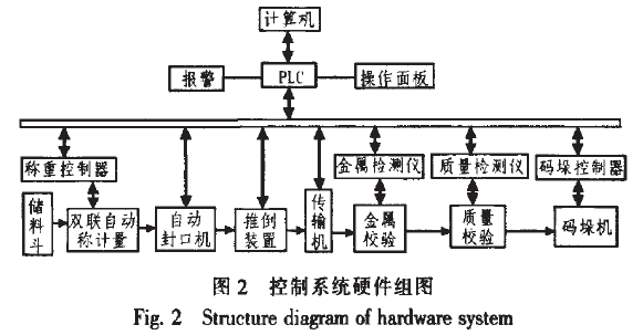 包装控制系统硬件组图