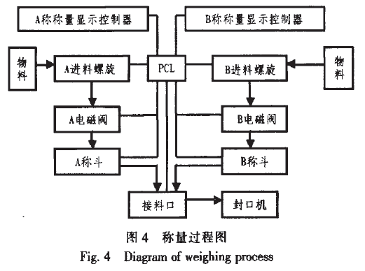 称量过程图