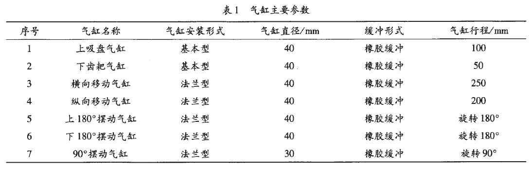 包装袋的折边折角作业机械手所用的气缸主要参数表