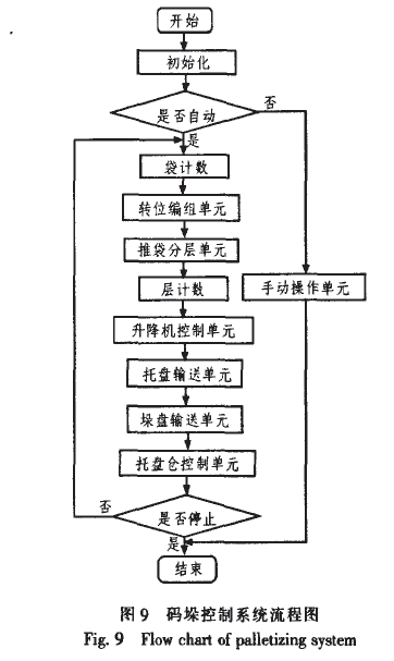 码垛控制系统流程图