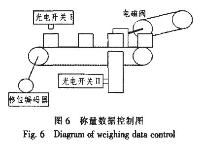 称量数据控制图