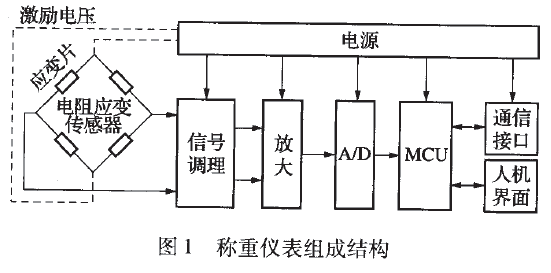 称重仪表组成结构图