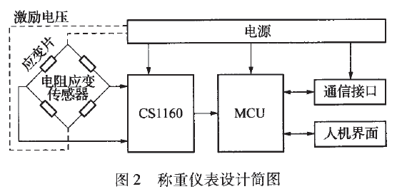 称重仪表设计简图