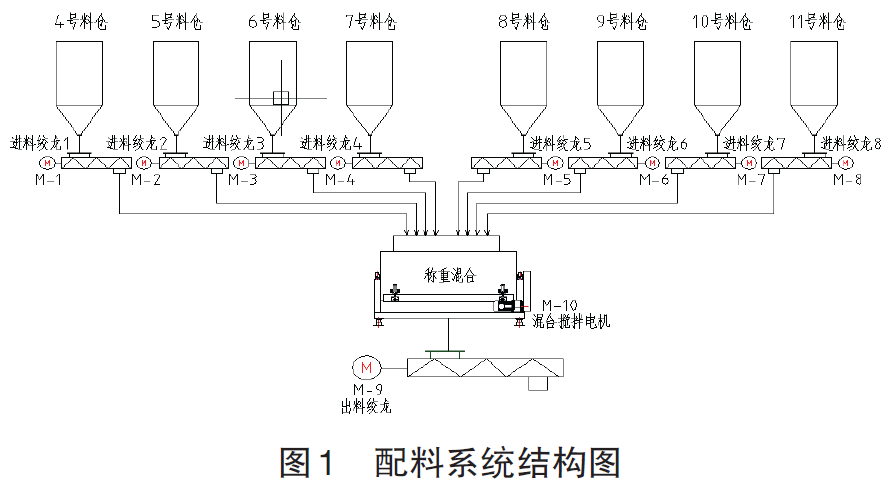 配料系统结构图