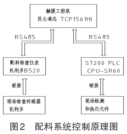 配料系统控制原理结构图