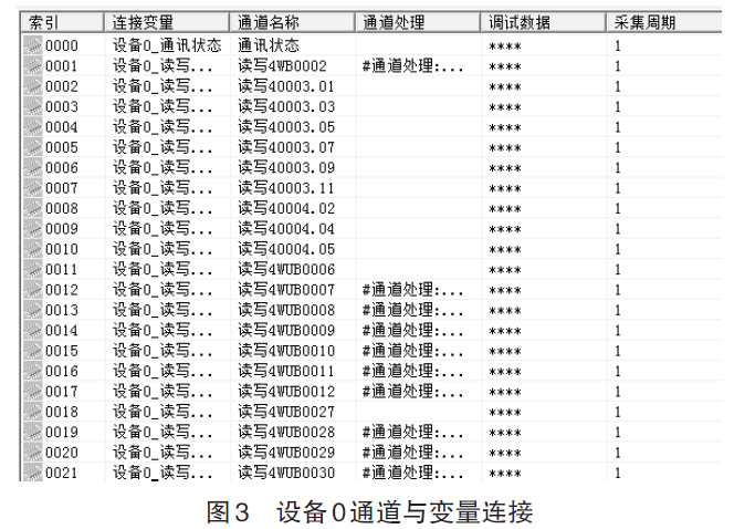 设备0通道与变量链接图