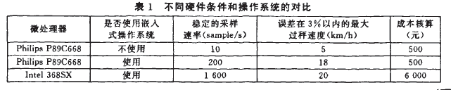 仪表不同硬件条件和操作系统的对比表