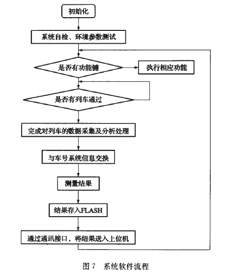 仪表系统设计流程图