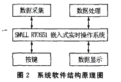 仪表系统软件结构原理图