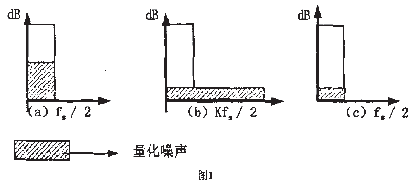 模数转换器釆用频率图