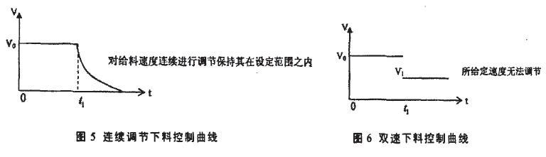 连续调节下料控制曲线图和双速下料控制曲线图